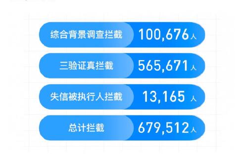 滴滴順風(fēng)車(chē)年度安全透明度報(bào)告：去年共攔截近70萬(wàn)車(chē)主注冊(cè)