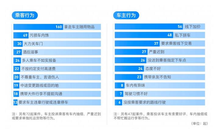 滴滴順風(fēng)車(chē)年度安全透明度報(bào)告：去年共攔截近70萬(wàn)車(chē)主注冊(cè)