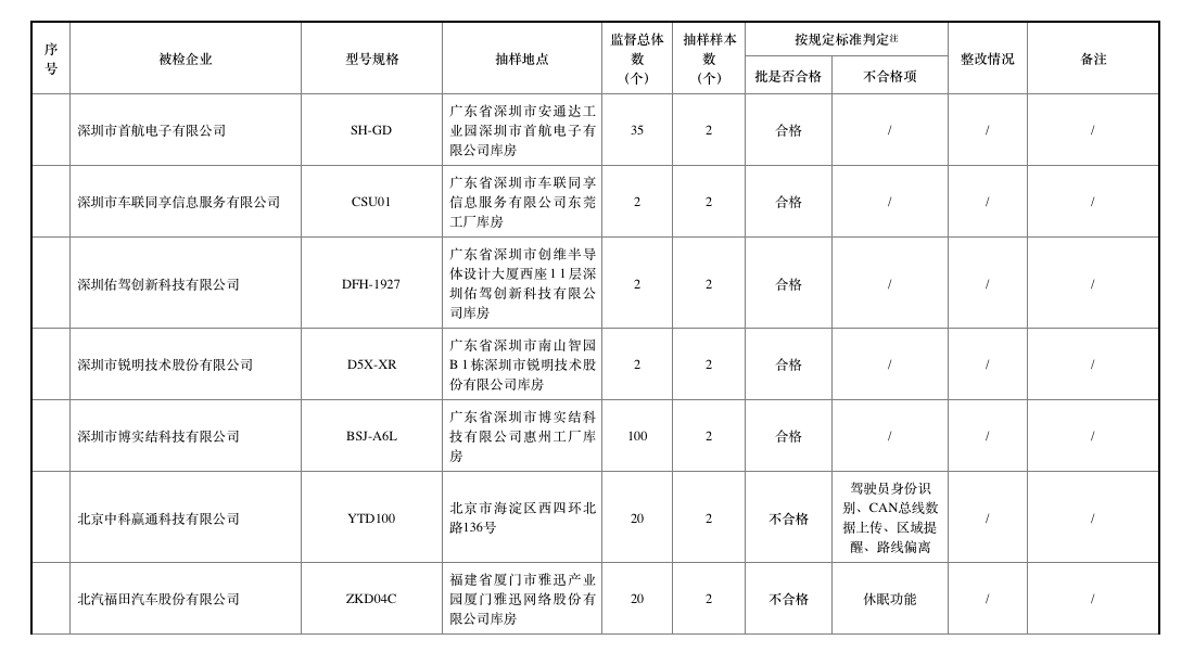 去年北斗車載終端質(zhì)量抽查合格率僅七成，車載終端為何掉線？