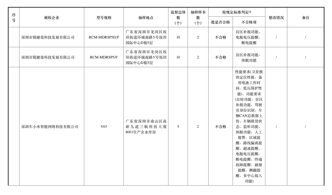 去年北斗車載終端質(zhì)量抽查合格率僅七成，車載終端為何掉線？